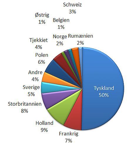 Fordeling af 2024 juletræseksport