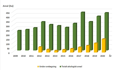 Økologisk areal fordelt til omlagt og under omlægning i perioden 2009 - 2020