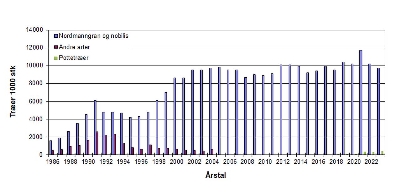 Eksportmængde af juletræer i 2023