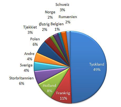 Landefordeling af juletræseksporten i 2023