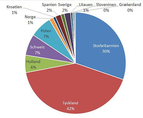 Fordeling af eksport af juletræer i potter 2024