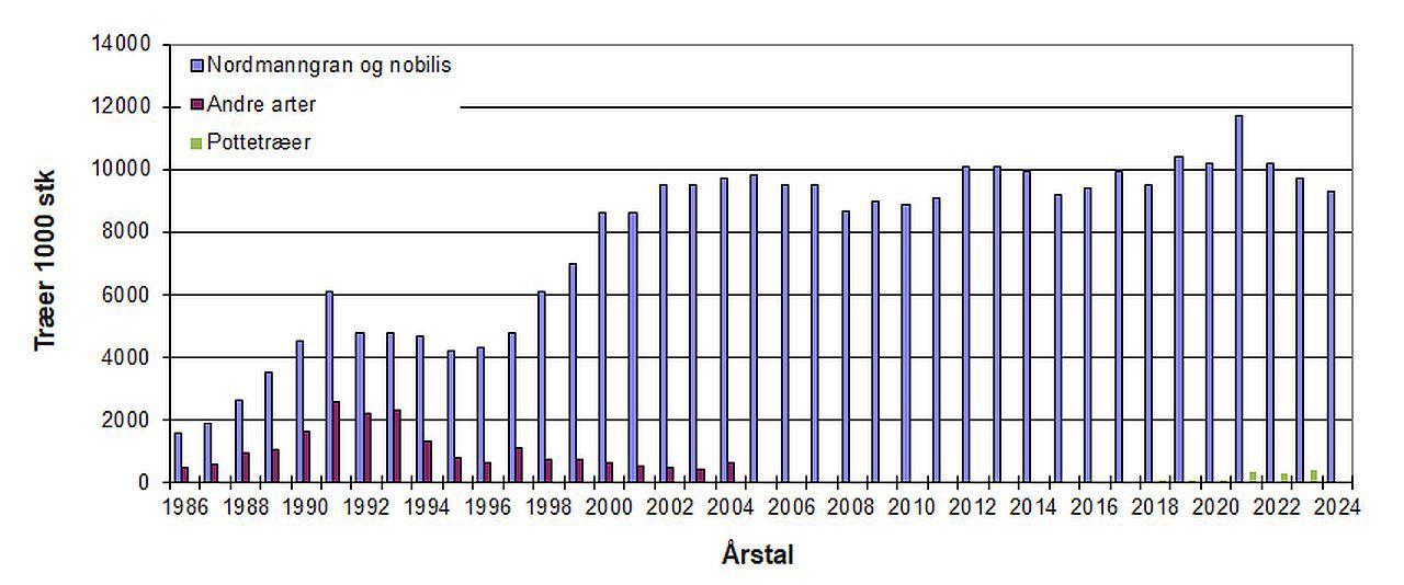 2024 eksportmængder af juletræer