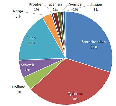 Fordeling af eksport for pottede juletræer i 2023