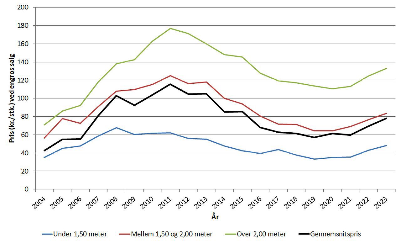 Prisudvikling 2004-2023